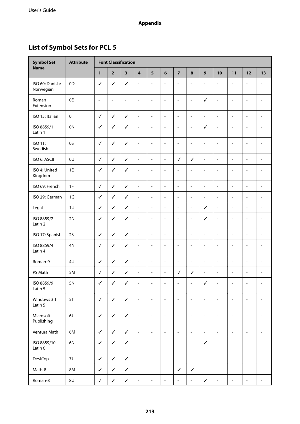 List of symbol sets for pcl 5 | Epson WorkForce Pro WF-R8590 DTWF User Manual | Page 213 / 243