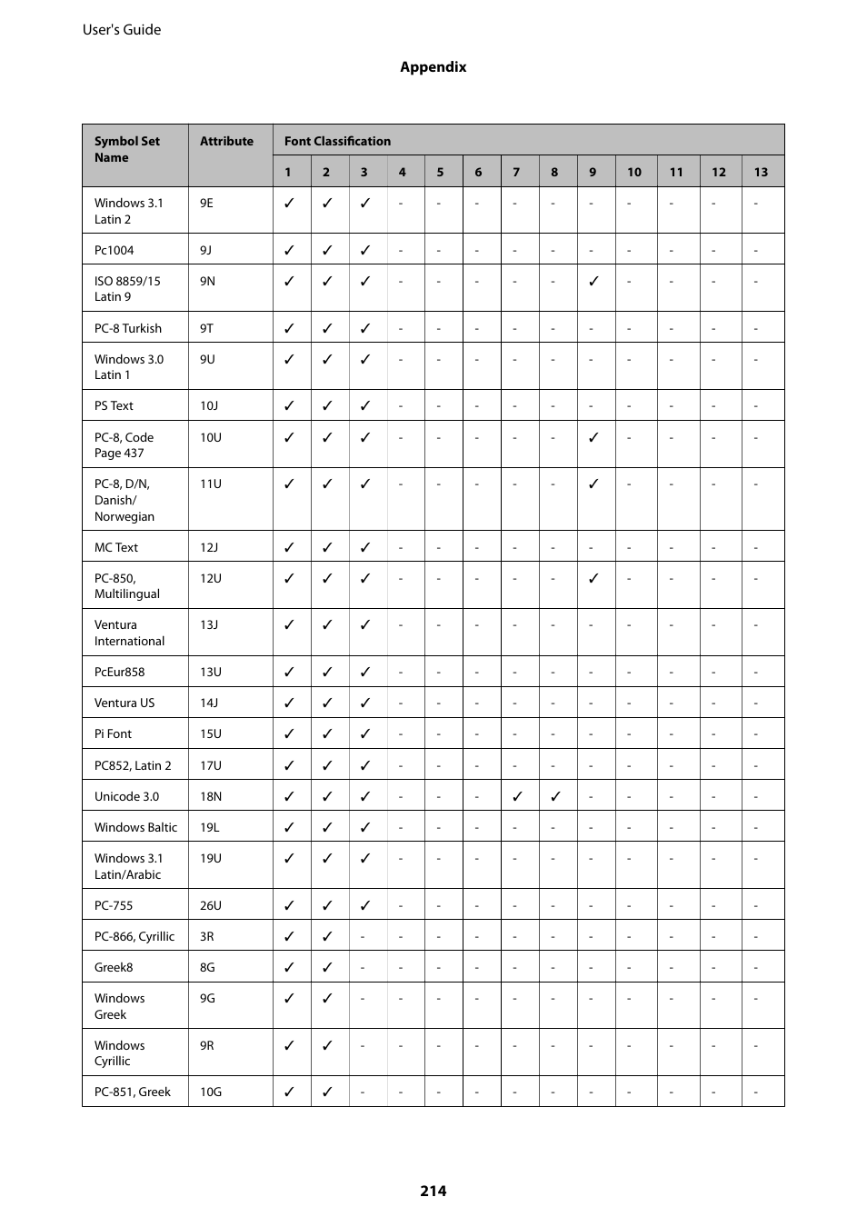 Epson WorkForce Pro WF-R8590 DTWF User Manual | Page 214 / 243