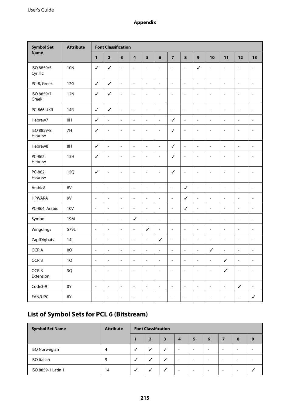 List of symbol sets for pcl 6 (bitstream) | Epson WorkForce Pro WF-R8590 DTWF User Manual | Page 215 / 243