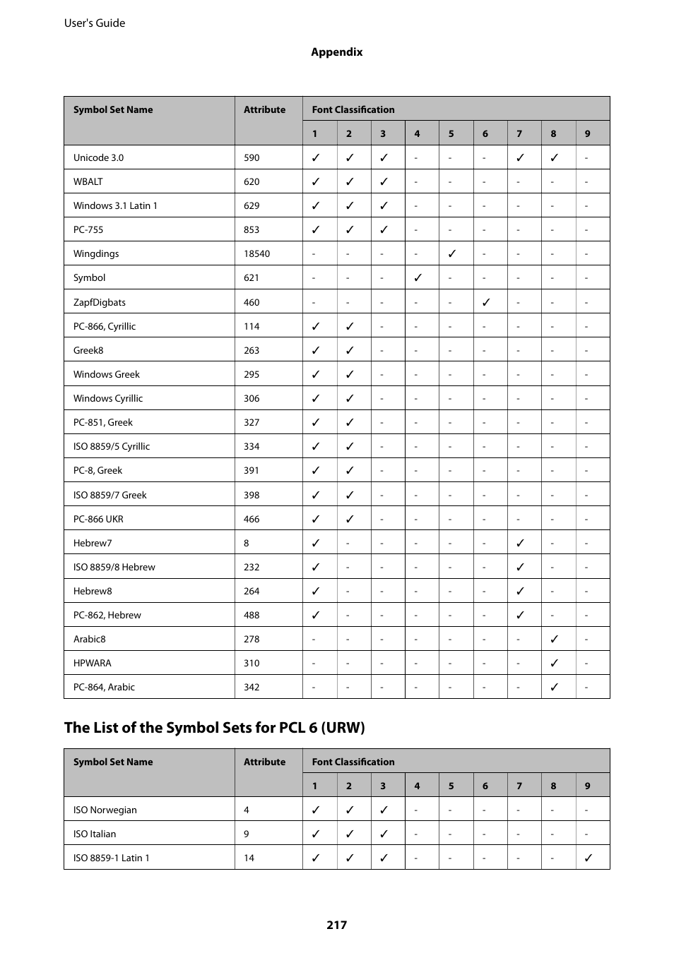 The list of the symbol sets for pcl 6 (urw) | Epson WorkForce Pro WF-R8590 DTWF User Manual | Page 217 / 243