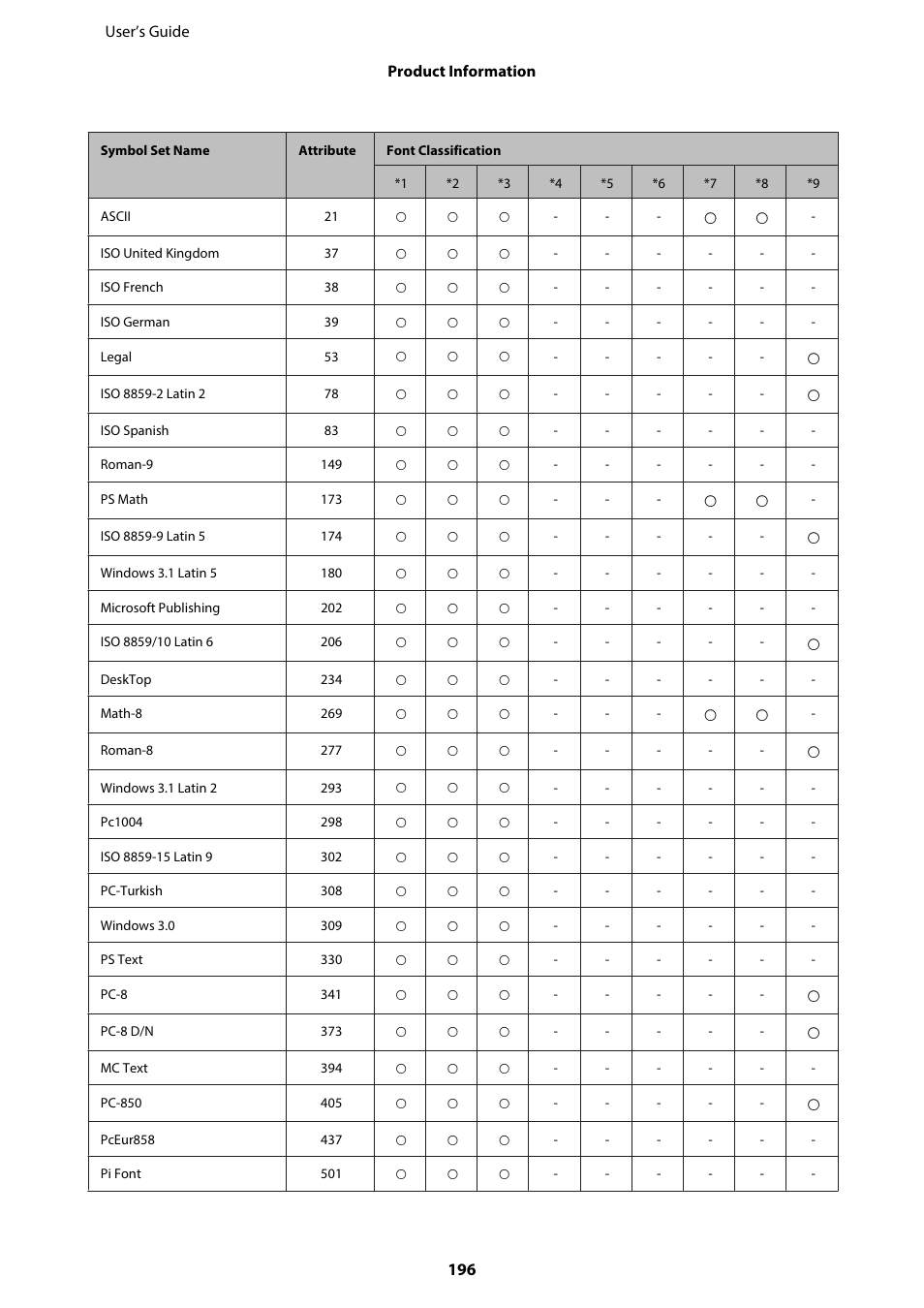 Epson WP-M4595DNF User Manual | Page 196 / 203