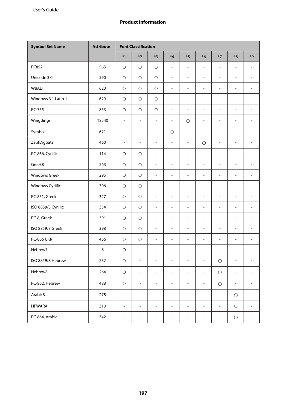 Epson WP-M4595DNF User Manual | Page 197 / 203