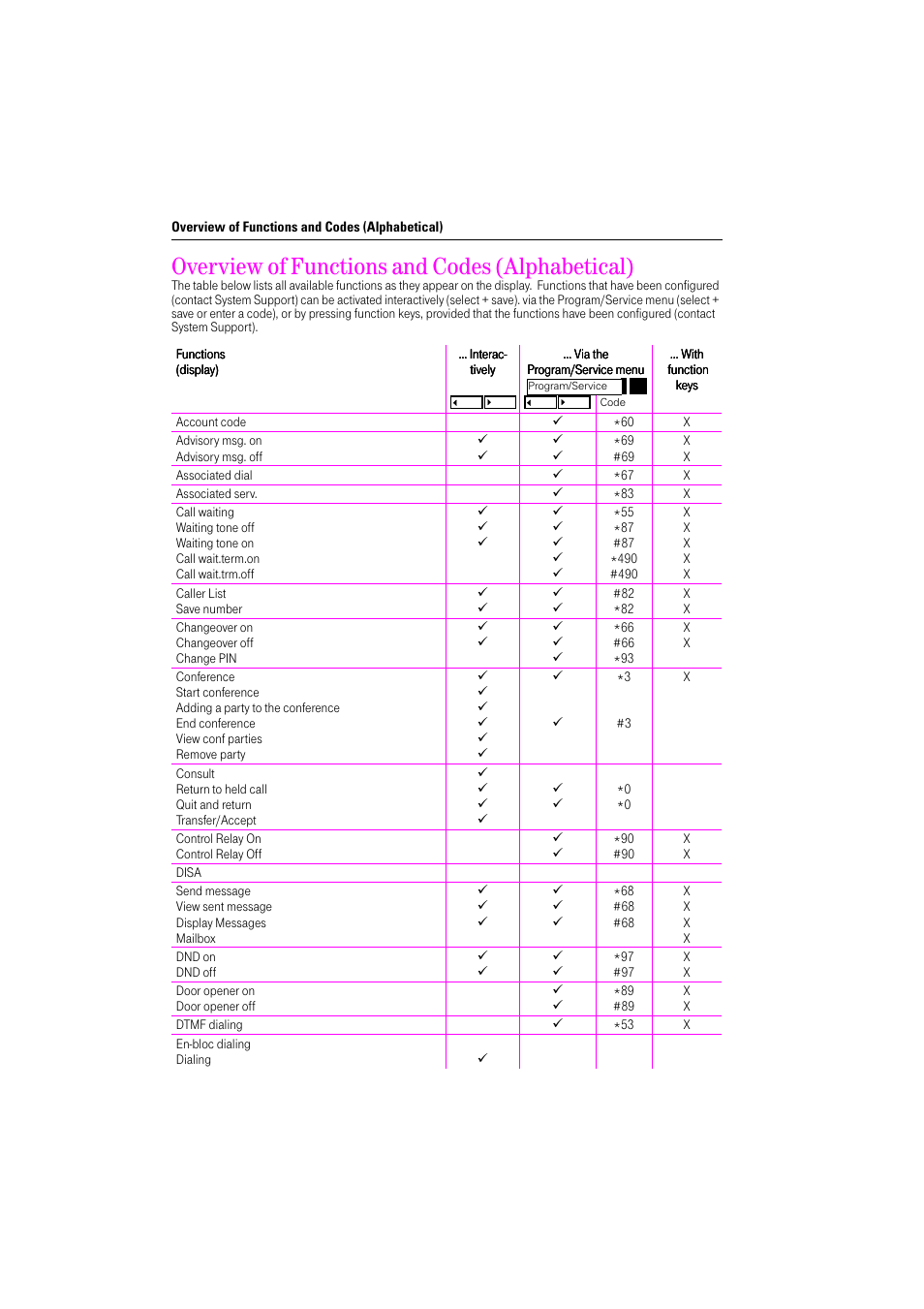 Overview of functions and codes (alphabetical) | Deutsche Telekom Octophon F400 User Manual | Page 104 / 106