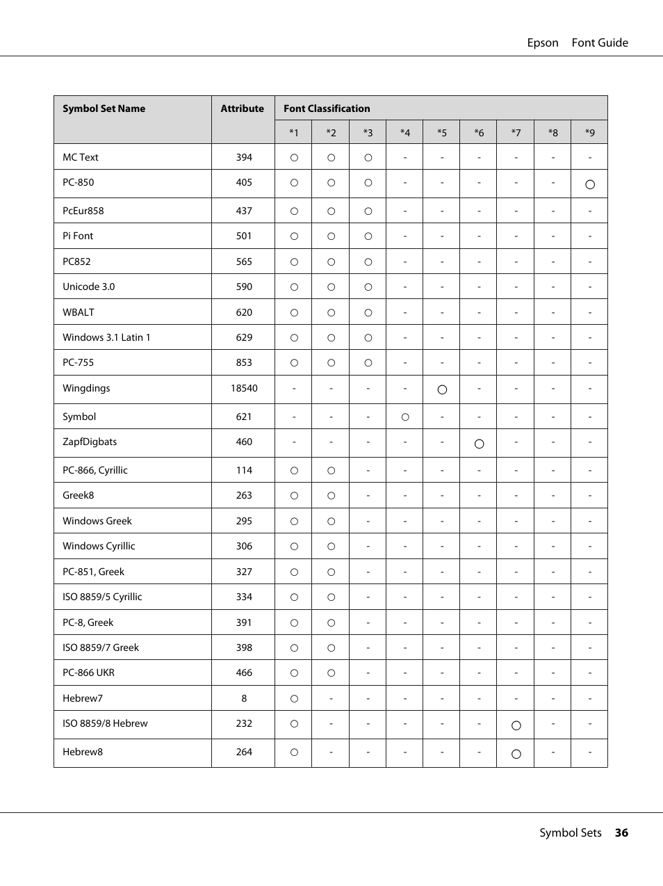 Epson AcuLaser MX20DNF User Manual | Page 36 / 38
