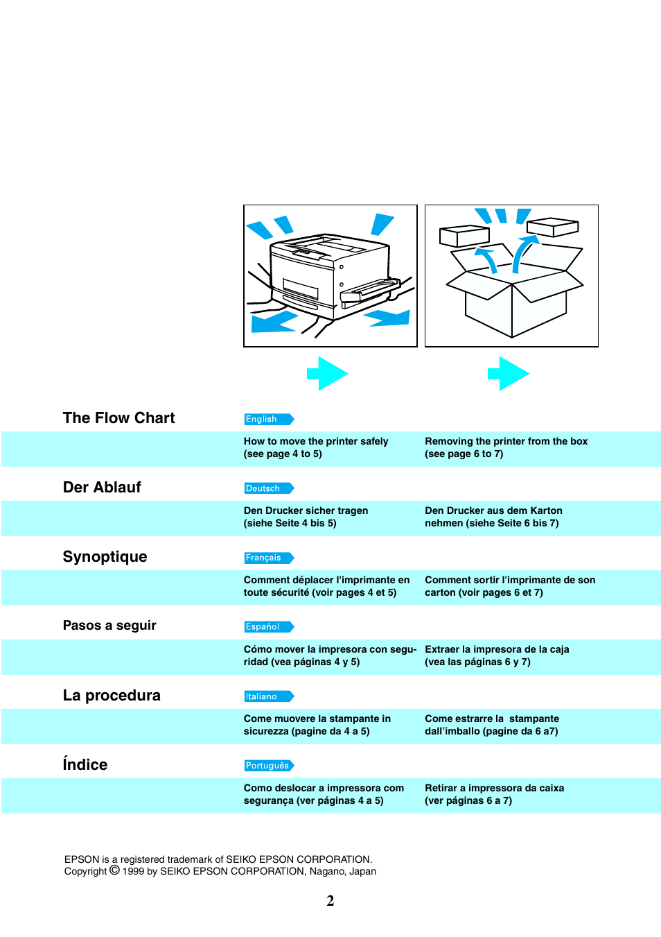 Flow chart part 1, 2the flow chart, Der ablauf | Synoptique, La procedura, Índice | Epson EPL-C8200 User Manual | Page 2 / 24