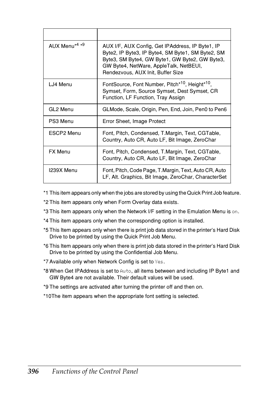 Functions of the control panel | Epson EPL-N7000 User Manual | Page 407 / 496