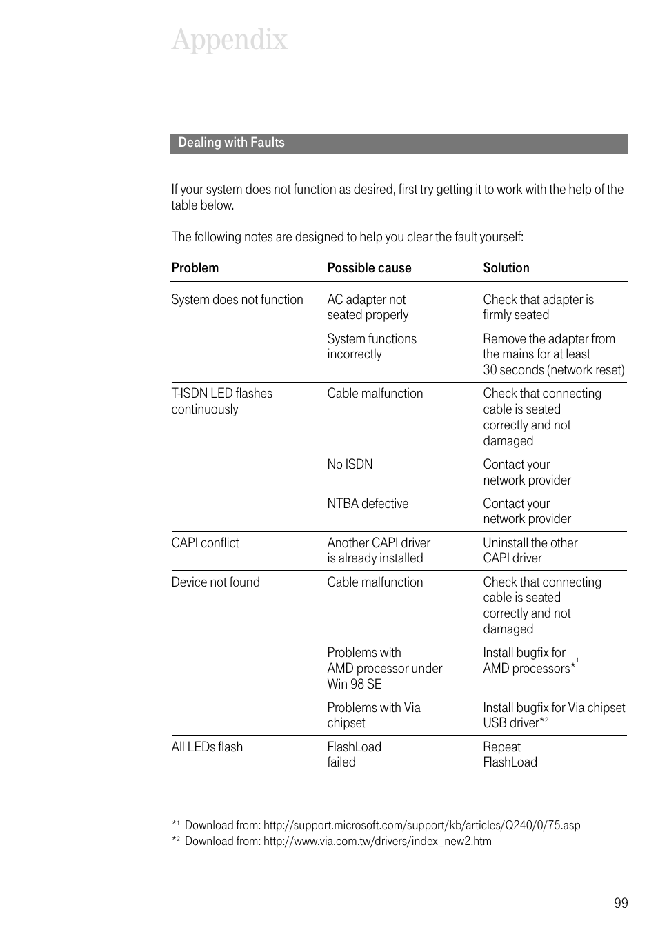 Dealing with faults, Appendix | Deutsche Telekom T-Eumex 504PC SE User Manual | Page 107 / 120