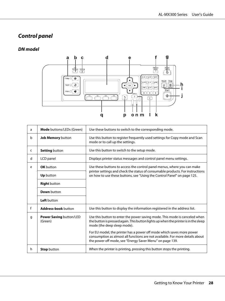 Control panel, Dn model | Epson WorkForce AL-MX300DN User Manual | Page 28 / 287