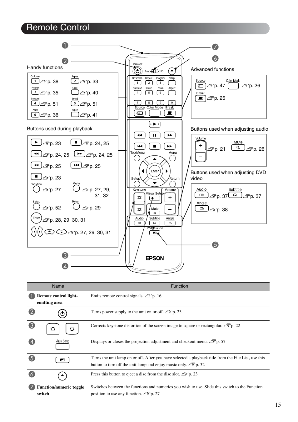 Remote control, Ab c d e | Epson EMP-TWD10 User Manual | Page 17 / 82