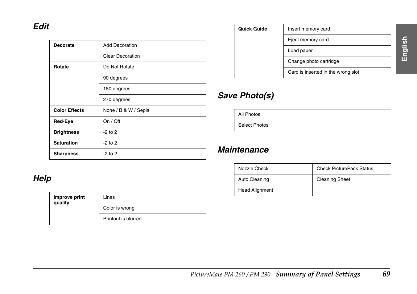 Edit, Help, Save photo(s) | Maintenance, Edit help save photo(s) maintenance, Summary of panel settings, Englis h | Epson PictureMate PM290 User Manual | Page 69 / 72