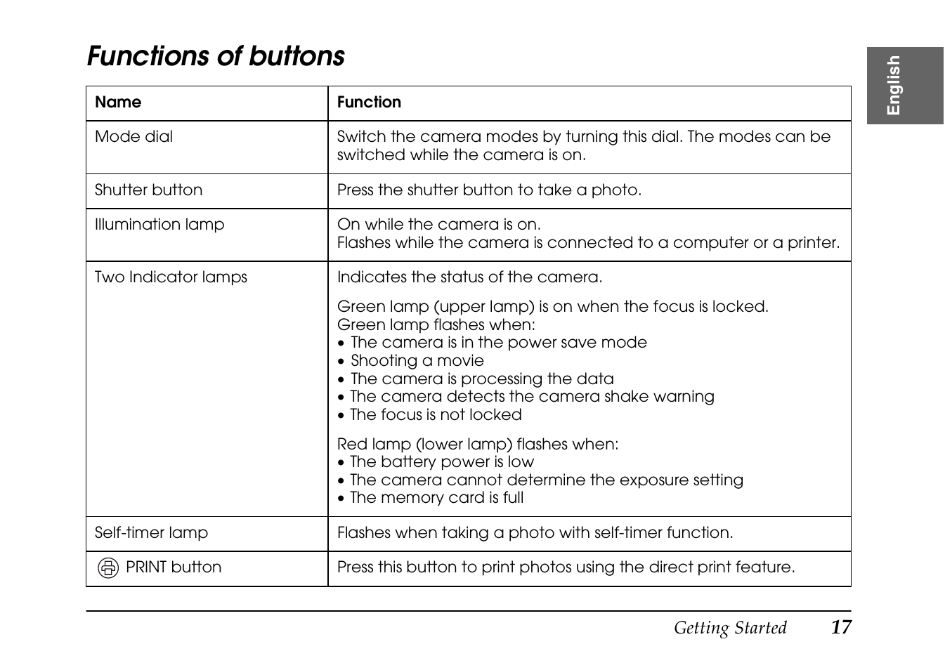 Functions of buttons | Epson PhotoPC L-410 User Manual | Page 17 / 98