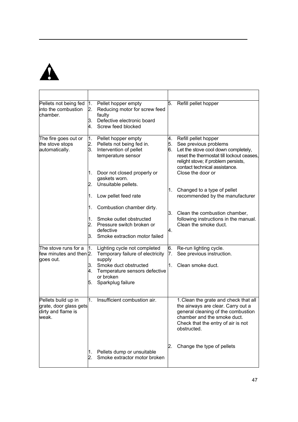 Problem, Possible causes, Remedy | Attention | MCZ Antares '03 User Manual | Page 48 / 61