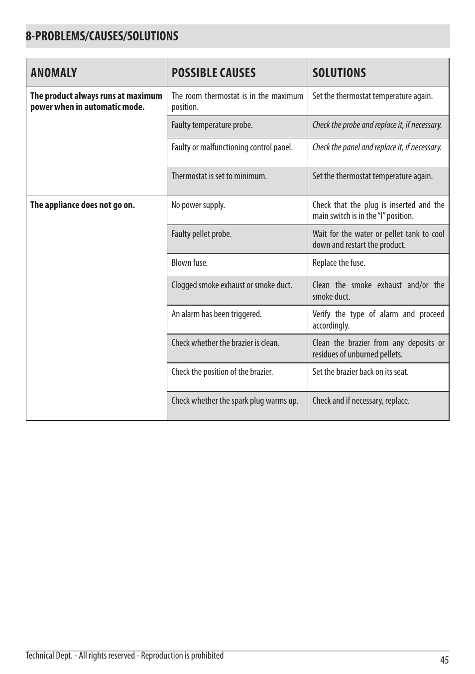Problems/causes/solutions, Anomaly possible causes solutions | MCZ Boxtherm 60 Pellet User Manual | Page 47 / 52