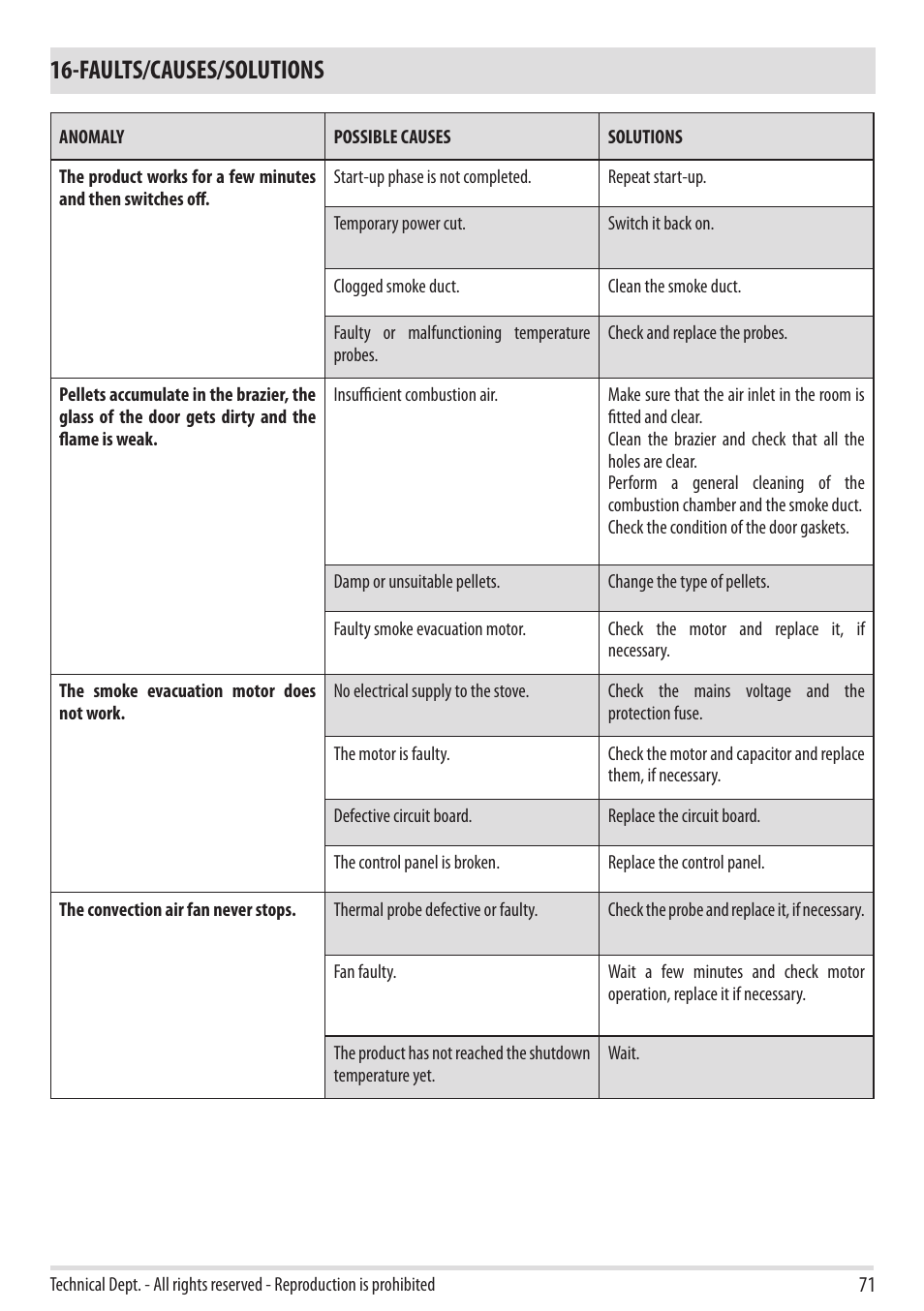 Faults/causes/solutions | MCZ Cap NATURAL User Manual | Page 73 / 76