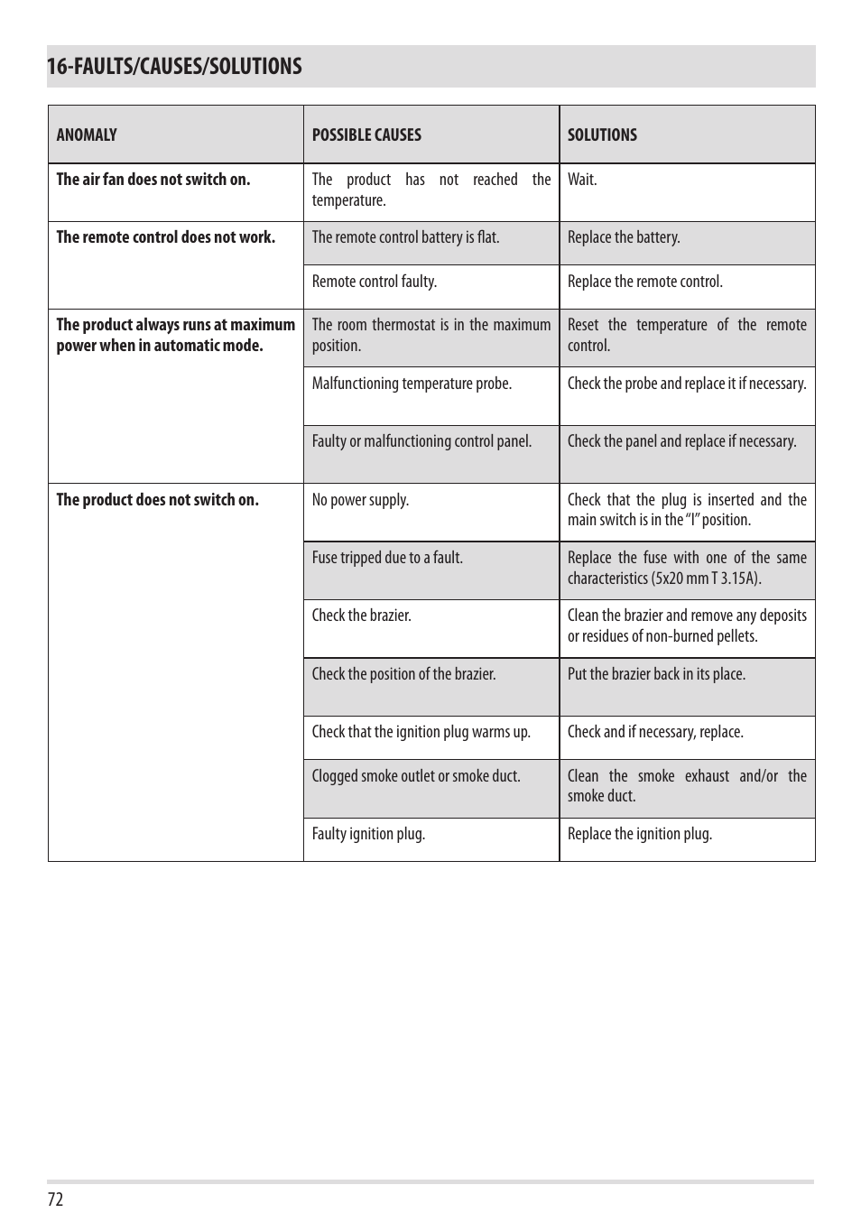 Faults/causes/solutions | MCZ Cap NATURAL User Manual | Page 74 / 76