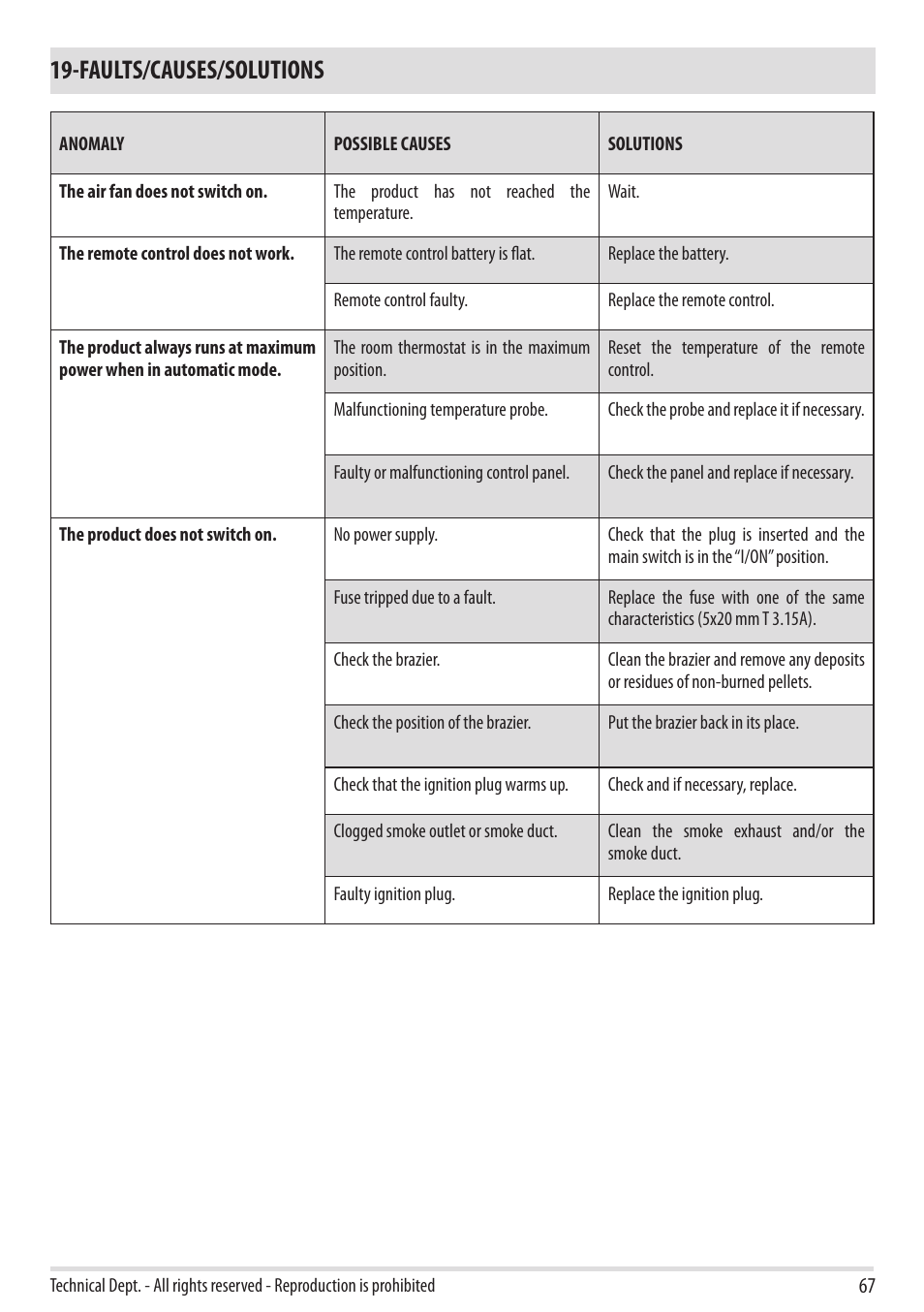 Faults/causes/solutions | MCZ Ego 2.0 AIR User Manual | Page 69 / 75