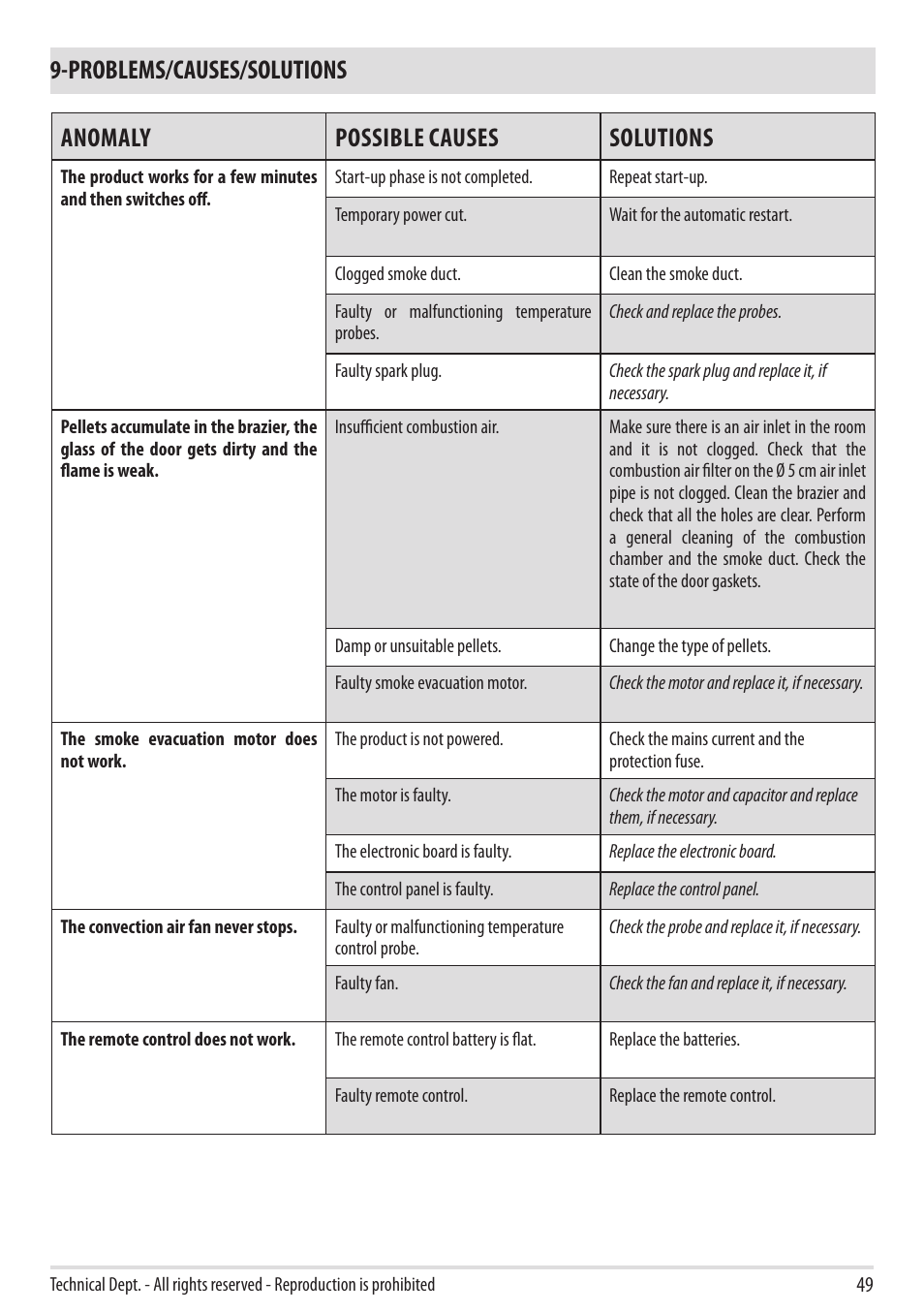 Problems/causes/solutions, Anomaly possible causes solutions | MCZ Vivo 80 Pellet Comfort Air - 2012 User Manual | Page 51 / 57