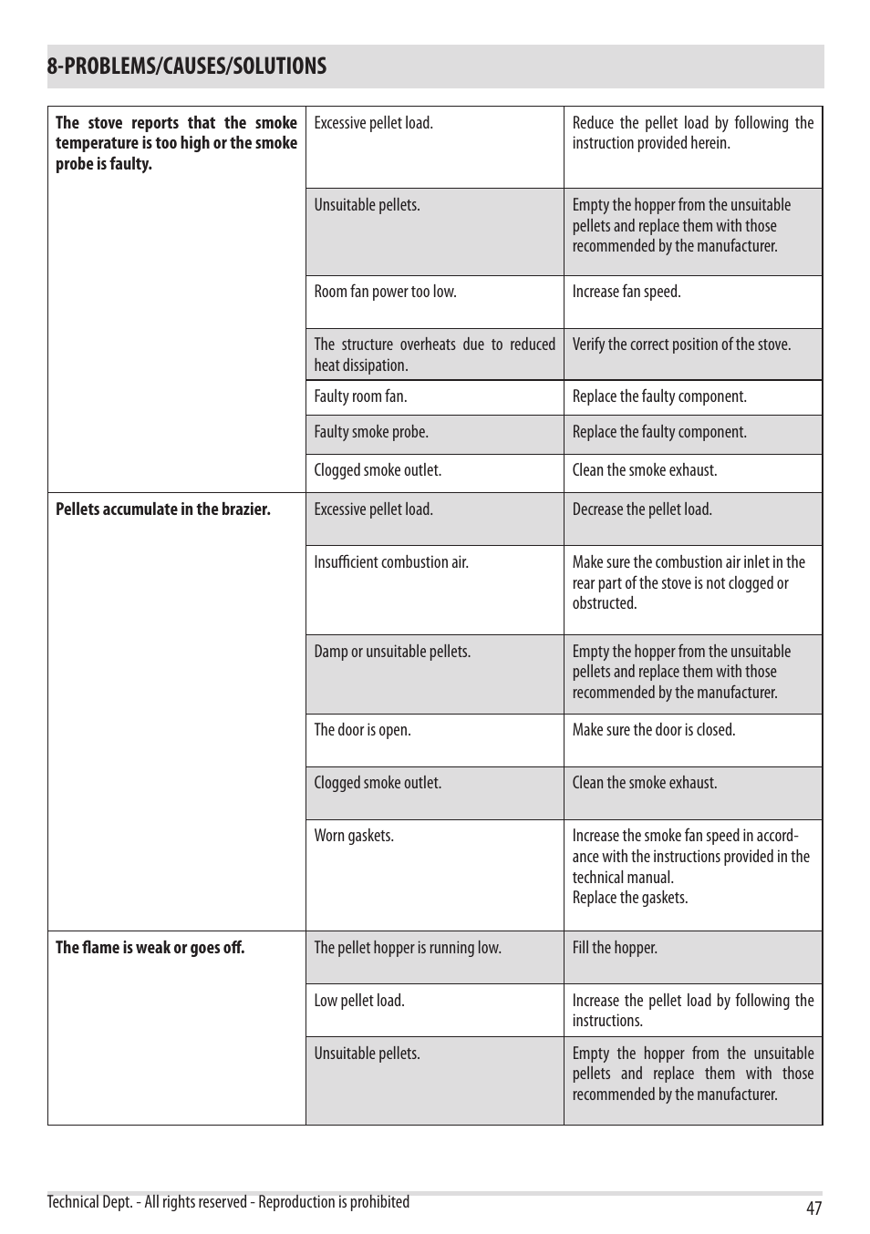 Problems/causes/solutions | MCZ Yari AIR User Manual | Page 49 / 55