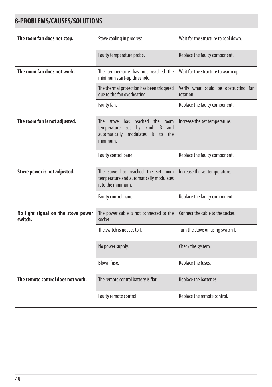 Problems/causes/solutions | MCZ Yari AIR User Manual | Page 50 / 55