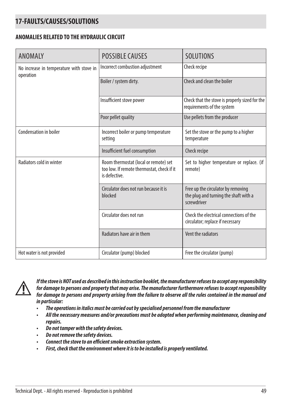 Faults/causes/solutions, Anomaly possible causes solutions | MCZ Duo HYDRO AIR User Manual | Page 49 / 52