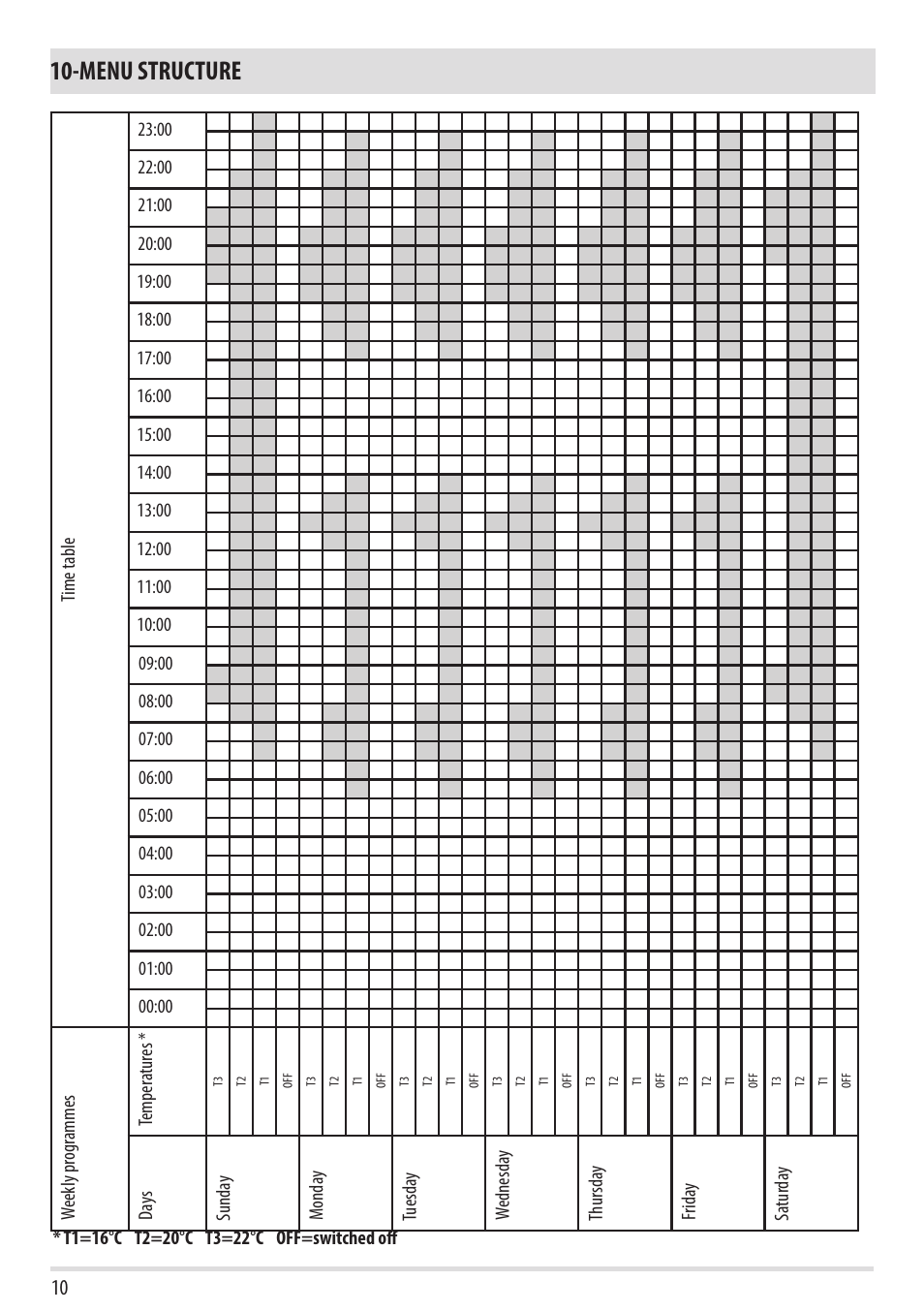 Menu structure | MCZ Swing HYDRO User Manual | Page 10 / 52