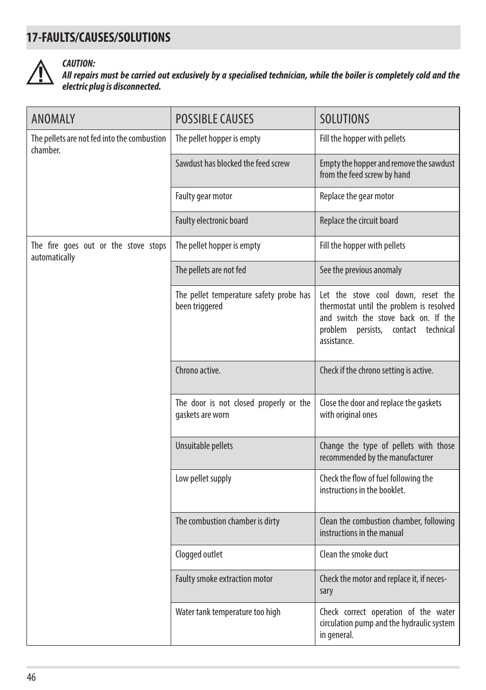 Faults/causes/solutions, Anomaly possible causes solutions | MCZ Swing HYDRO User Manual | Page 46 / 52