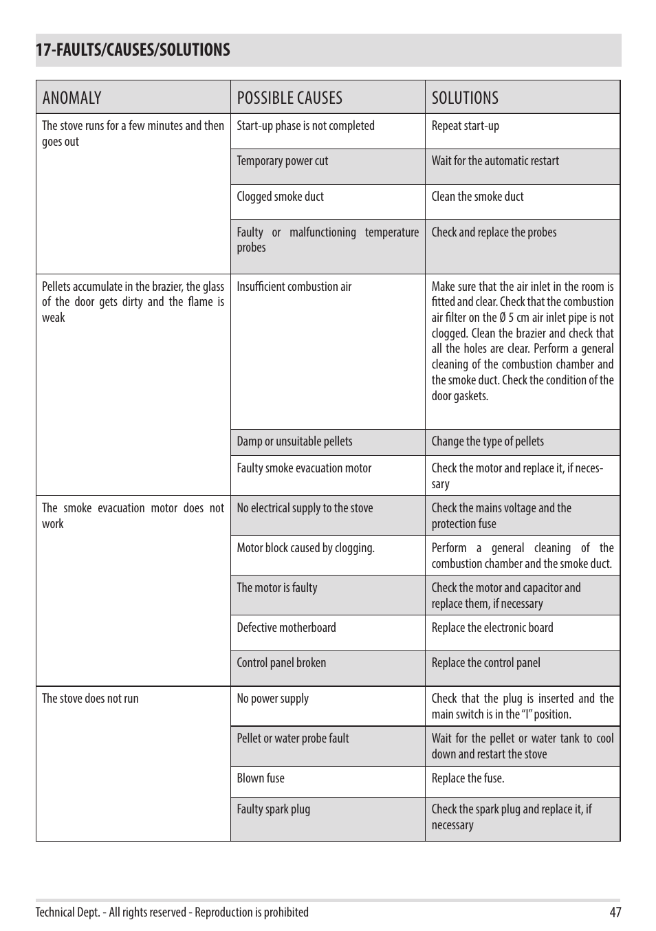Faults/causes/solutions, Anomaly possible causes solutions | MCZ Swing HYDRO User Manual | Page 47 / 52