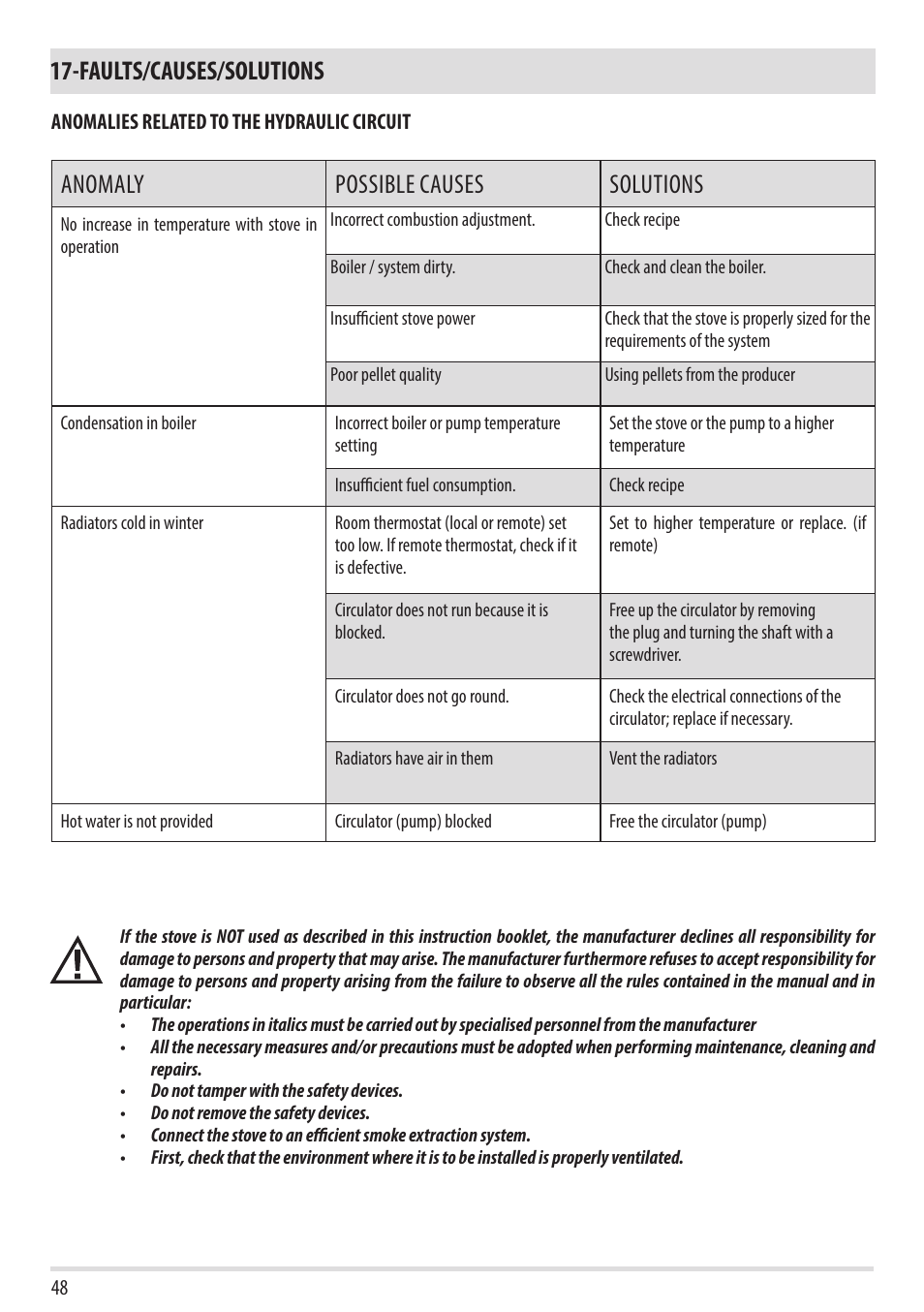 Faults/causes/solutions, Anomaly possible causes solutions | MCZ Swing HYDRO User Manual | Page 48 / 52