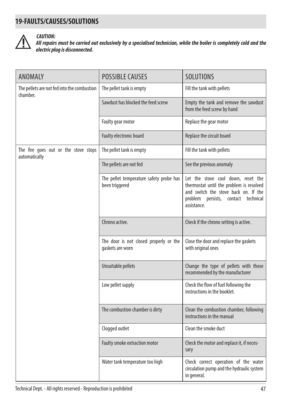 Faults/causes/solutions, Anomaly possible causes solutions | MCZ Toba HYDRO 22 User Manual | Page 47 / 52
