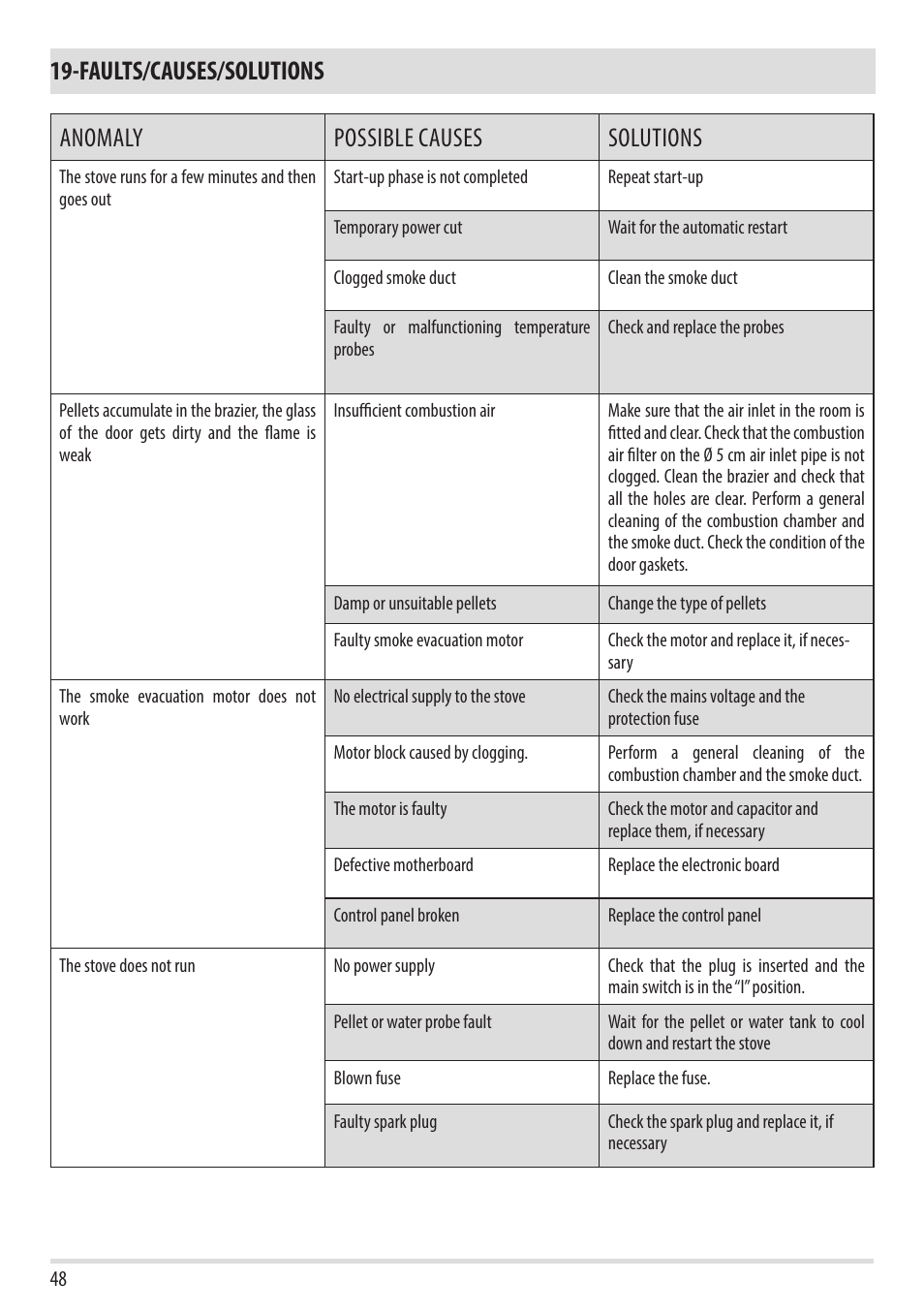 MCZ Toba HYDRO 22 User Manual | Page 48 / 52