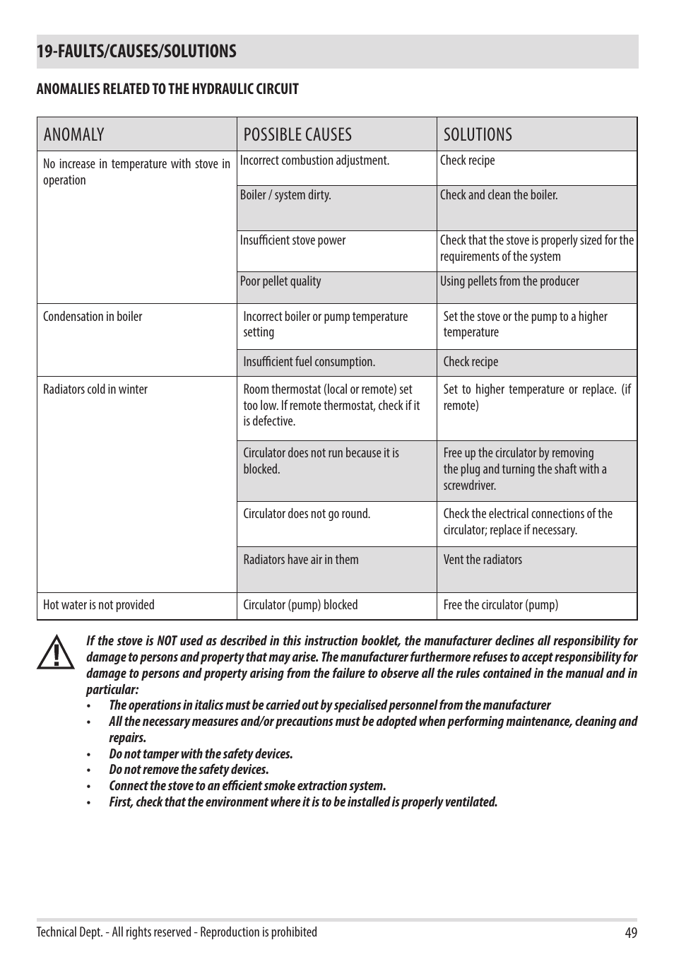 Faults/causes/solutions, Anomaly possible causes solutions | MCZ Toba HYDRO 22 User Manual | Page 49 / 52