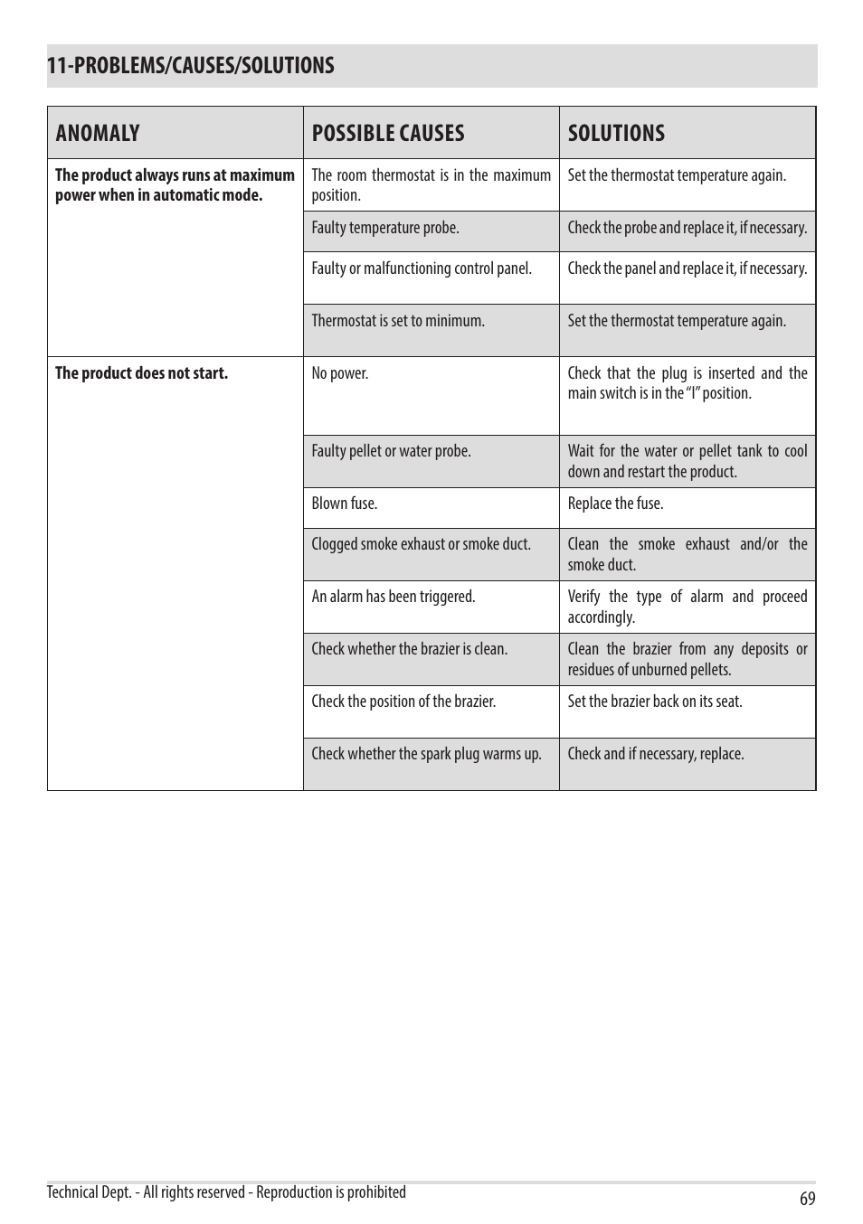 Problems/causes/solutions, Anomaly possible causes solutions | MCZ Vivo 80 Pellet HYDRO User Manual | Page 71 / 74