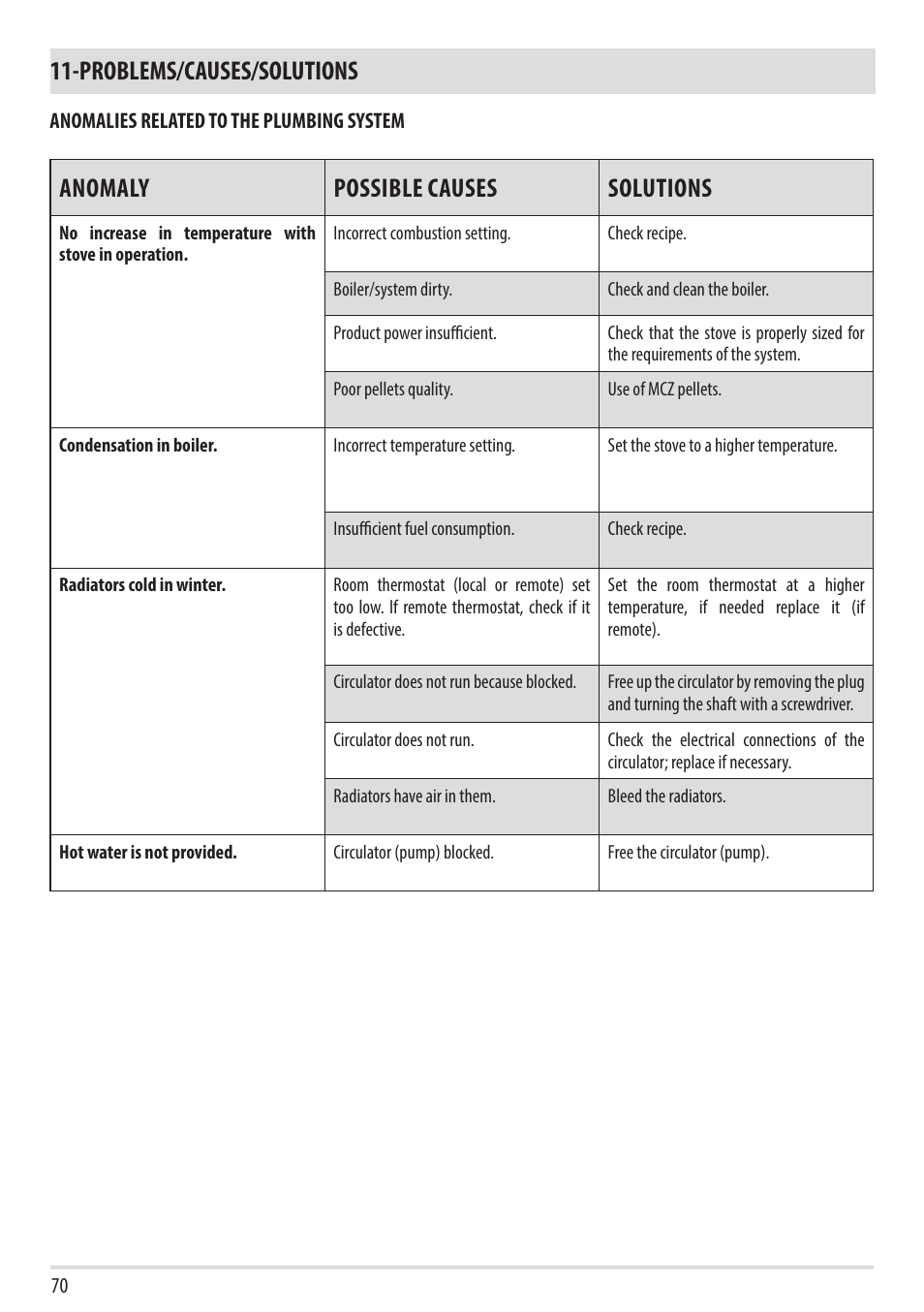 Problems/causes/solutions, Anomaly possible causes solutions | MCZ Vivo 80 Pellet HYDRO User Manual | Page 72 / 74