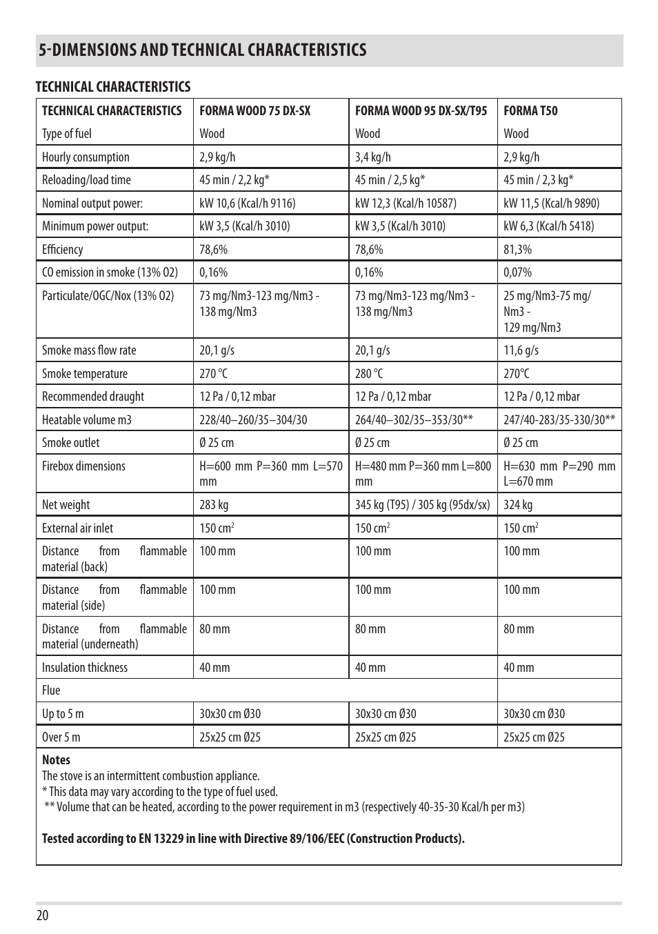 Dimensions and technical characteristics | MCZ Forma Wood 75 Dx - mod.2012 User Manual | Page 22 / 40