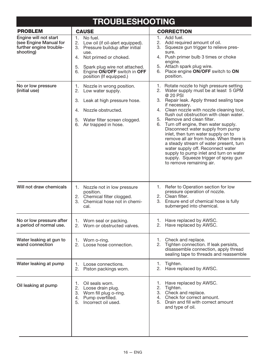 Troubleshooting | DeVillbiss Air Power Company 2225CWH User Manual | Page 16 / 20