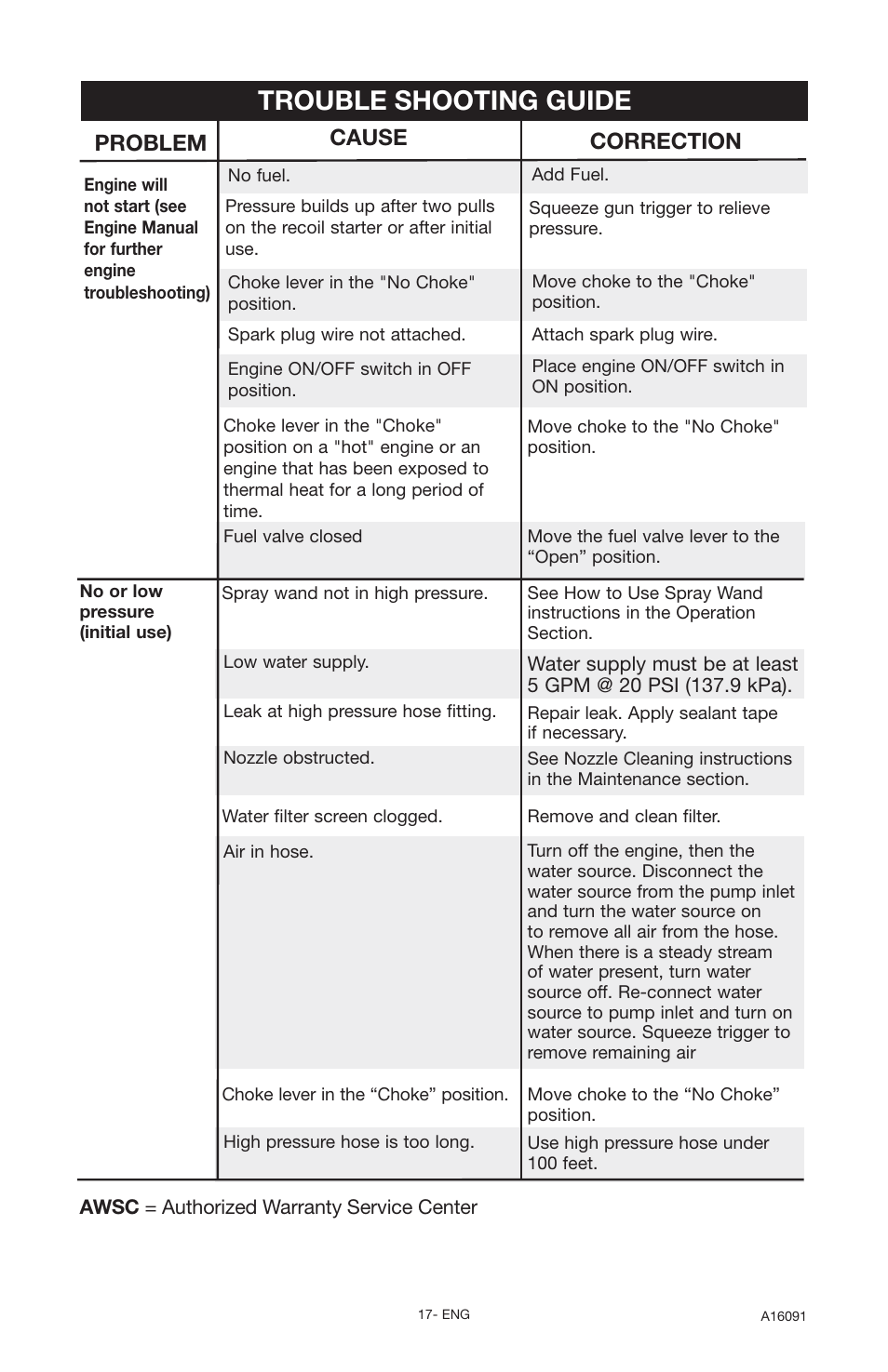 Trouble shooting guide, Problem, Cause correction | DeVillbiss Air Power Company Devap DVH3000 User Manual | Page 17 / 60