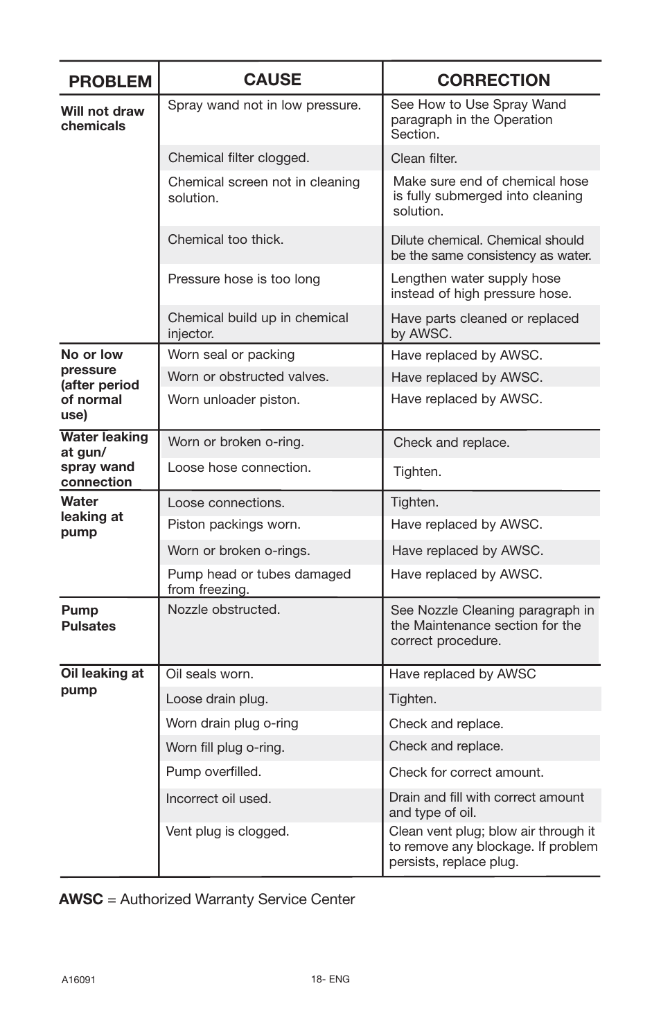 Problem cause correction | DeVillbiss Air Power Company Devap DVH3000 User Manual | Page 18 / 60