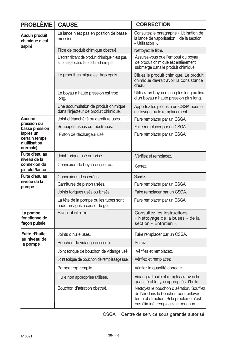 Problème cause | DeVillbiss Air Power Company Devap DVH3000 User Manual | Page 38 / 60