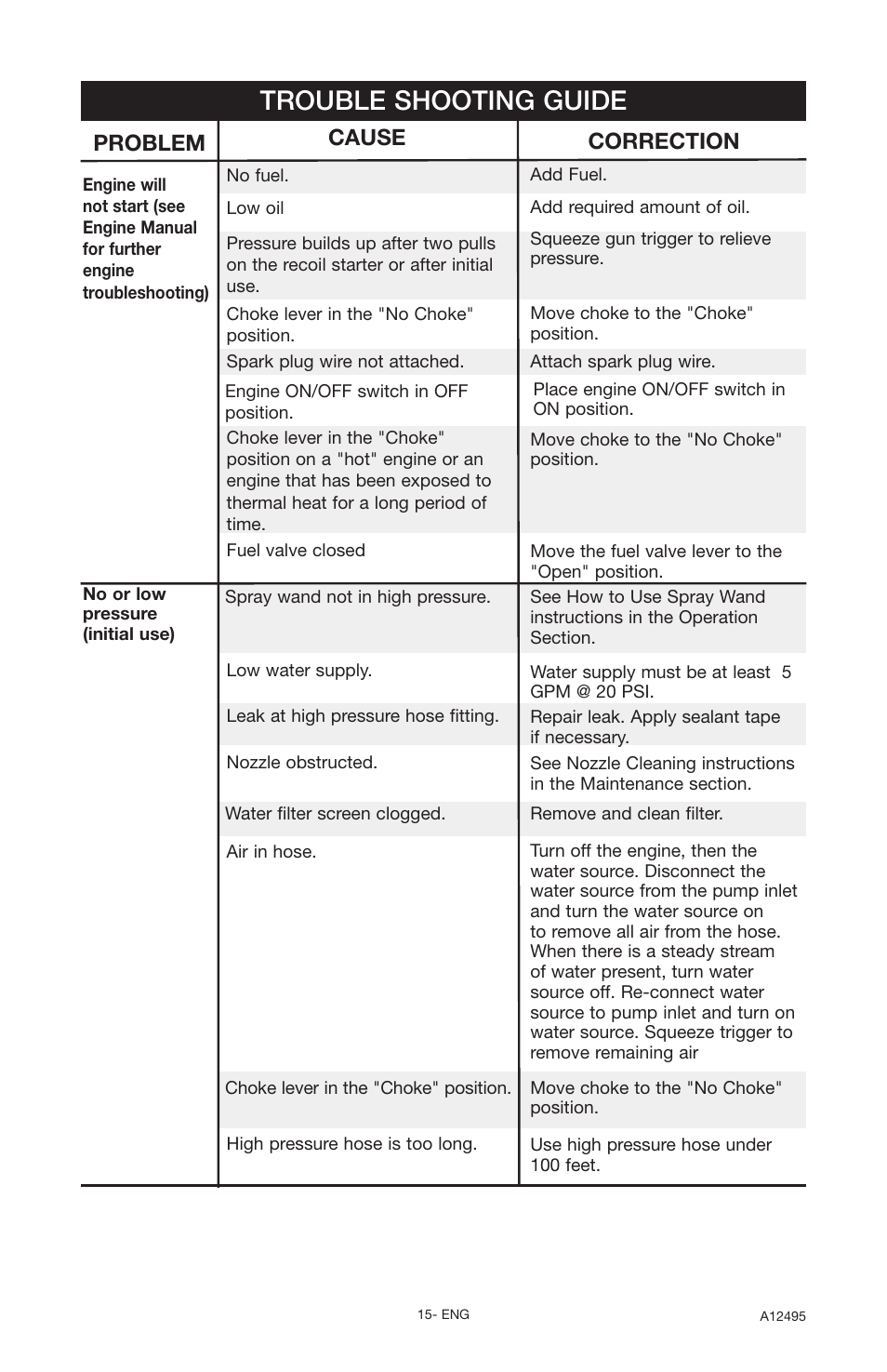 Trouble shooting guide, Problem, Cause correction | DeVillbiss Air Power Company Pressure Wave A12495 User Manual | Page 15 / 56