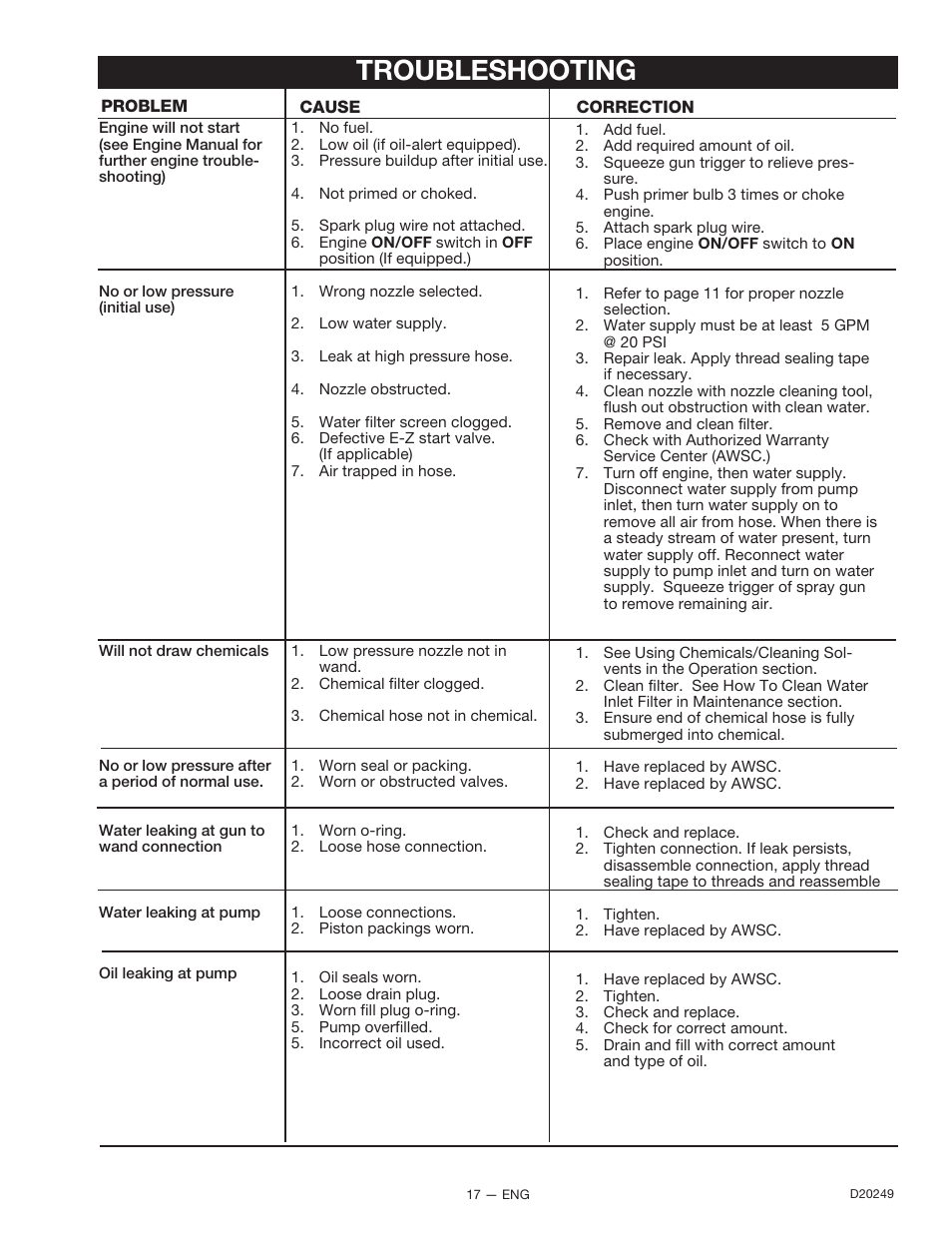 Troubleshooting | DeVillbiss Air Power Company 3540CWHP User Manual | Page 17 / 20