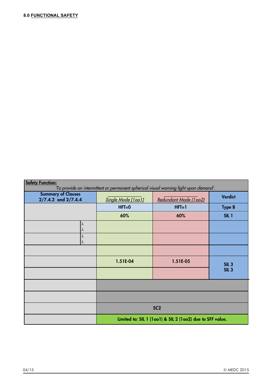 Assessment of functional safety | MEDC LD15 User Manual | Page 8 / 32