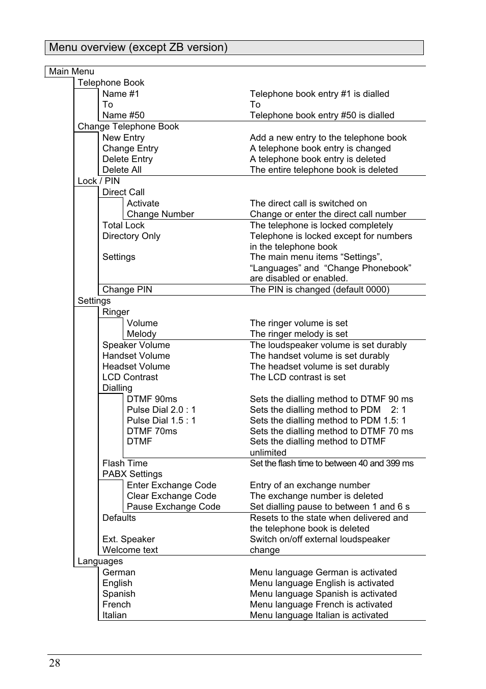 28 menu overview (except zb version) | MEDC Ex ResistTel User Manual | Page 28 / 38