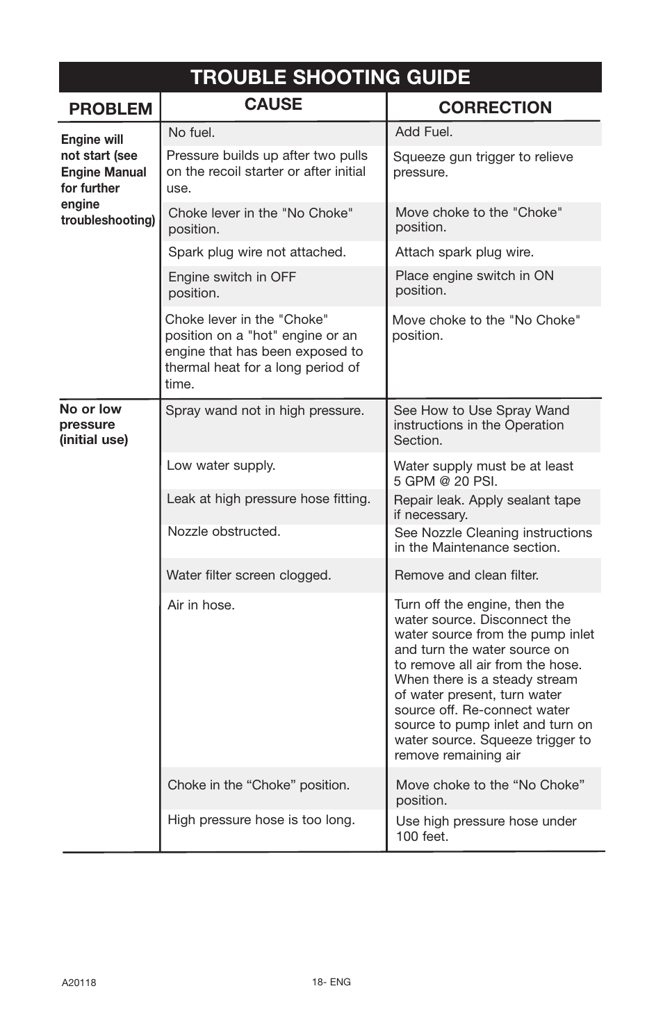 Trouble shooting guide, Problem, Cause correction | DeVillbiss Air Power Company Excell A20118 User Manual | Page 18 / 60