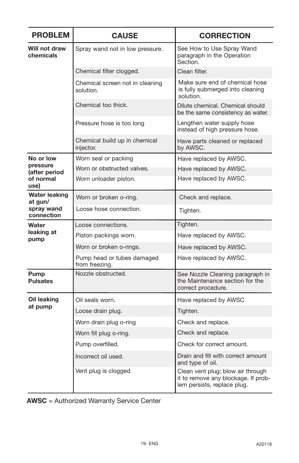 Cause problem correction | DeVillbiss Air Power Company Excell A20118 User Manual | Page 19 / 60