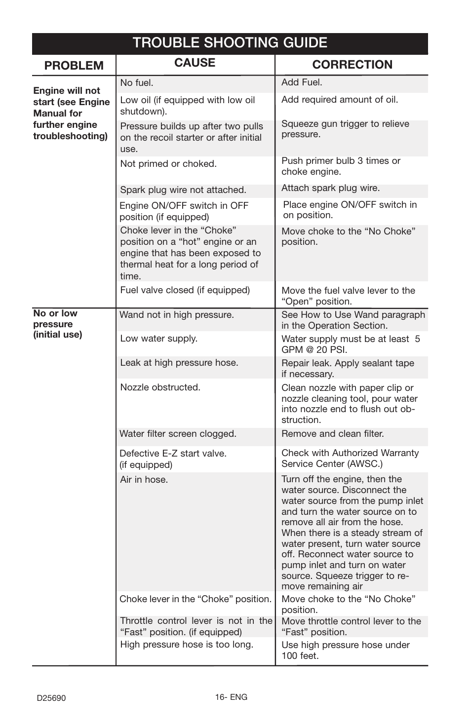 Trouble shooting guide, Problem, Cause correction | DeVillbiss Air Power Company DAPC D25690 User Manual | Page 16 / 20