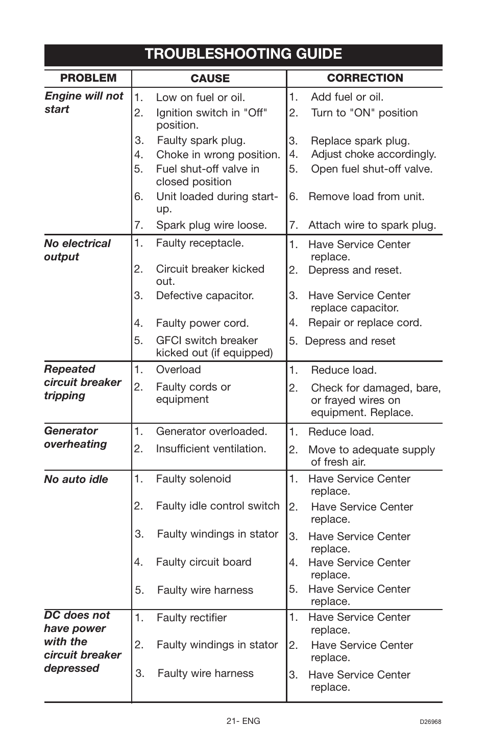 Troubleshooting guide | DeVillbiss Air Power Company D26968 User Manual | Page 21 / 72