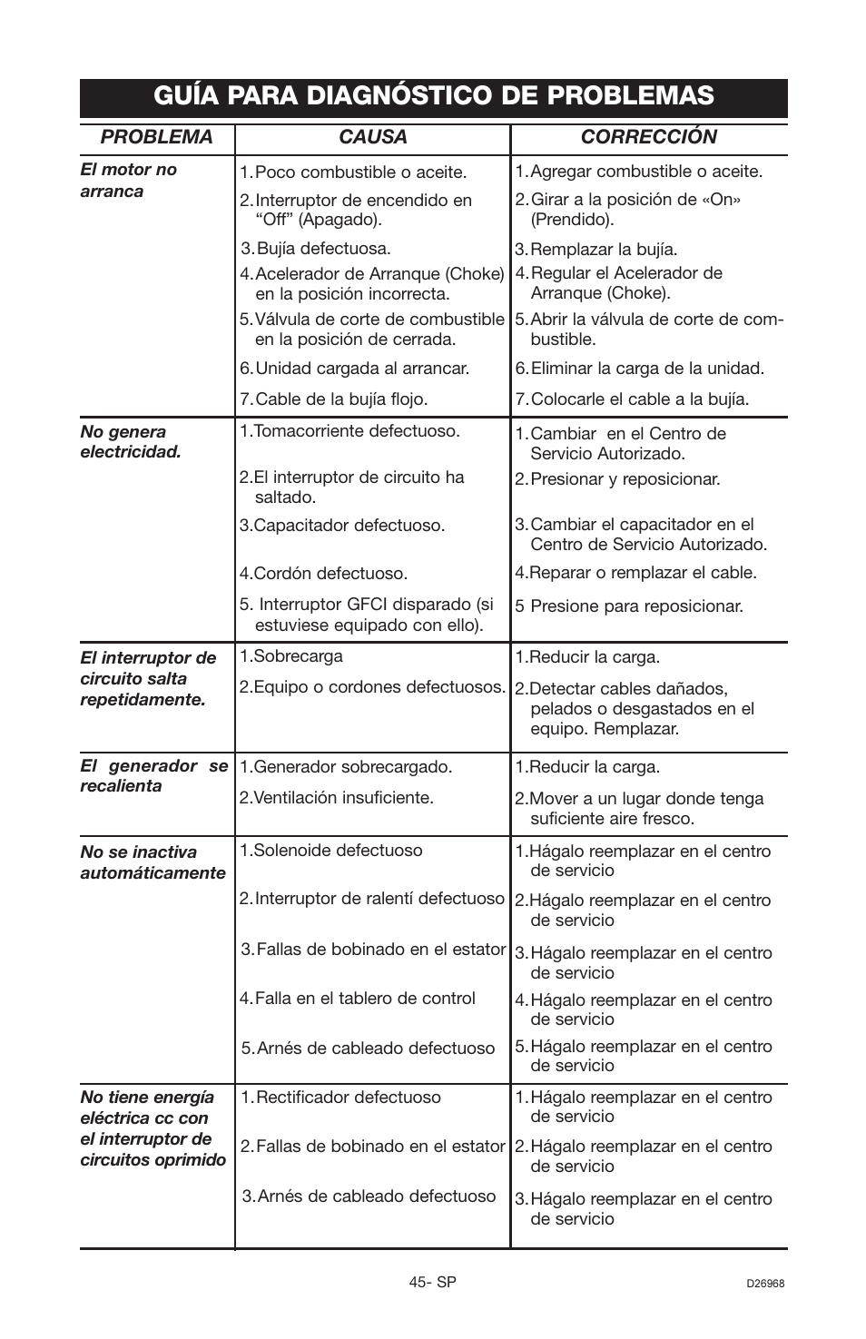 Guía para diagnóstico de problemas | DeVillbiss Air Power Company D26968 User Manual | Page 45 / 72