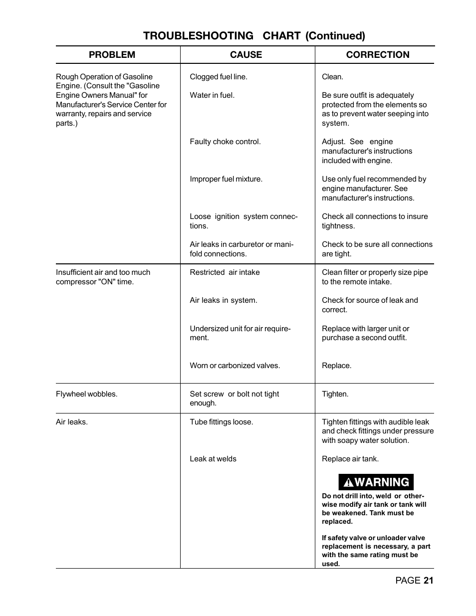 Troubleshooting chart (continued) | DeVilbiss DACE-7161-2 User Manual | Page 21 / 32
