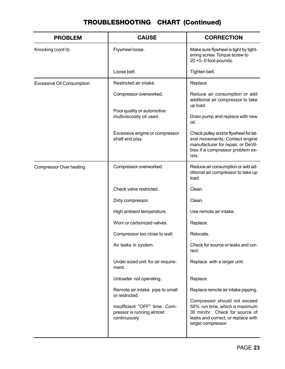 Troubleshooting chart (continued) | DeVilbiss DACE-7161-2 User Manual | Page 23 / 32