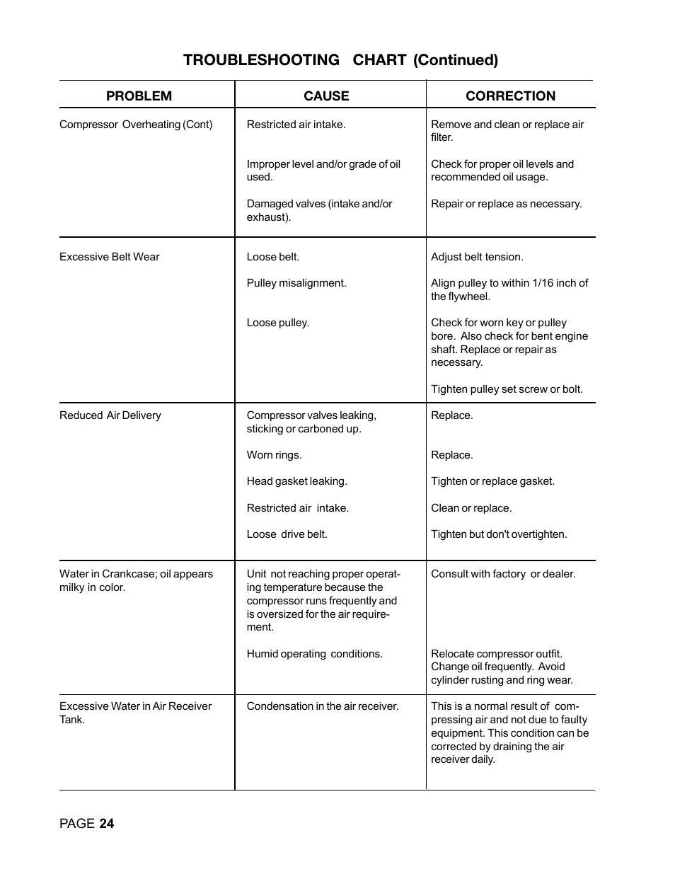 Troubleshooting chart (continued) | DeVilbiss DACE-7161-2 User Manual | Page 24 / 32